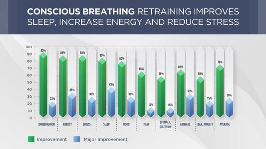 It’s official! Conscious Breathing Retraining impoves health and reduces stress - Conscious Breathing Institute